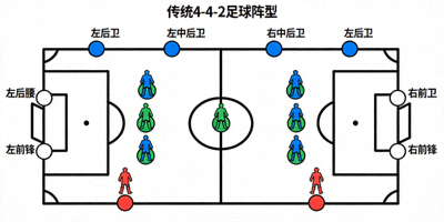 传统4-4-2足球阵型示意图