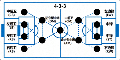现代4-3-3控球战术阵型图
