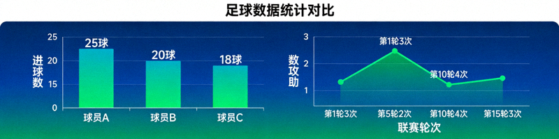足球数据图表展示，柱状图与折线图